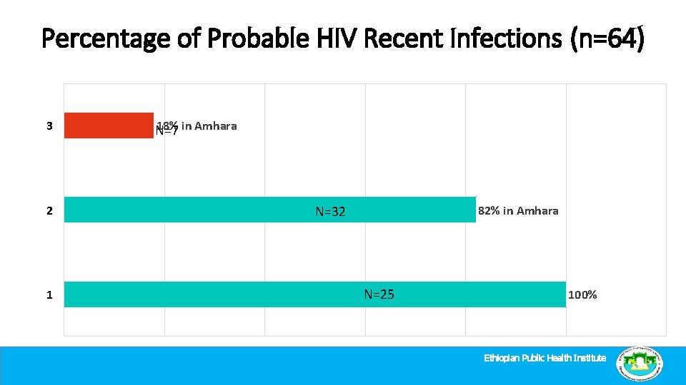 Percentage of Probable HIV Recent Infections (n=64) 3 2 1 18% in Amhara N=7