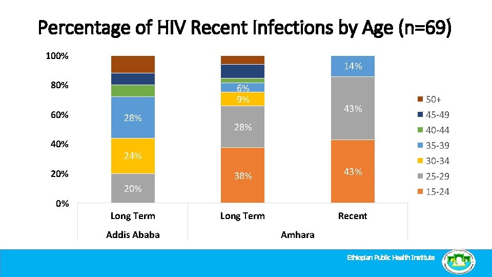 Percentage of HIV Recent Infections by Age (n=69) 100% 14% 80% 60% 40% 6%