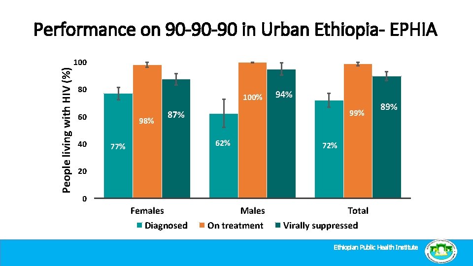 People living with HIV (%) Performance on 90 -90 -90 in Urban Ethiopia- EPHIA