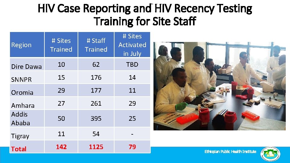 HIV Case Reporting and HIV Recency Testing Training for Site Staff # Sites Trained