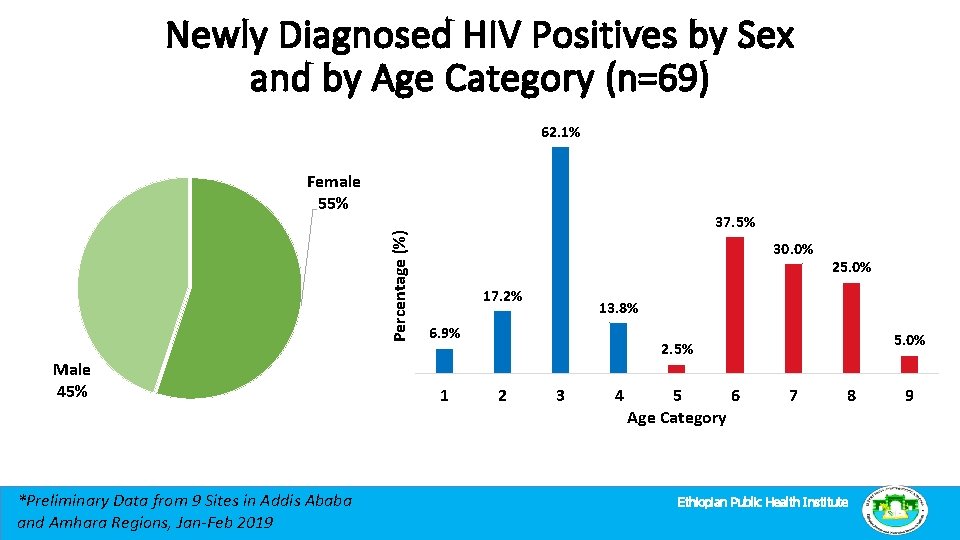 Newly Diagnosed HIV Positives by Sex and by Age Category (n=69) 62. 1% Percentage