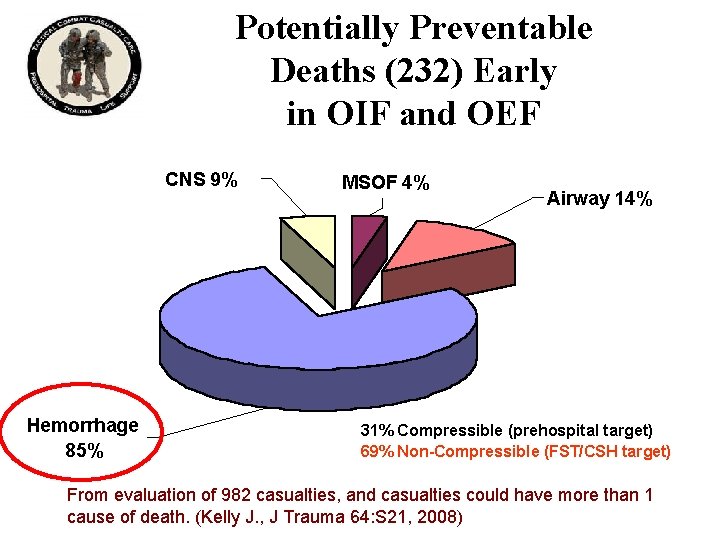 Potentially Preventable Deaths (232) Early in OIF and OEF CNS 9% Hemorrhage 85% MSOF