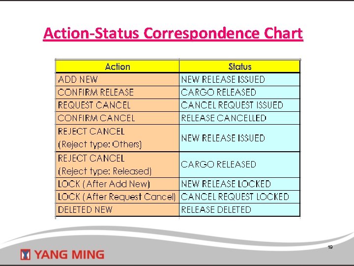 Action-Status Correspondence Chart 19 