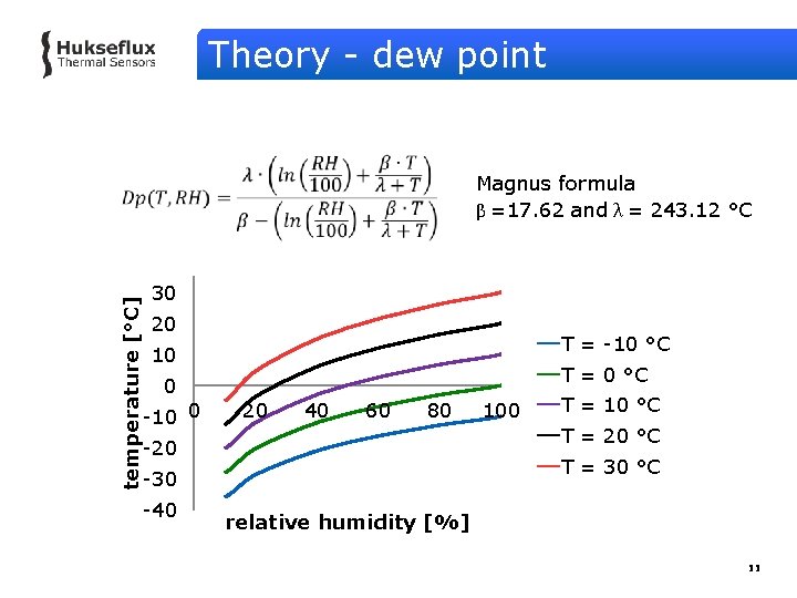 Theory - dew point temperature [°C] Magnus formula β =17. 62 and λ =