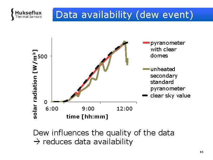solar radiation [W/m²] Data availability (dew event) pyranometer with clear domes 500 unheated secondary