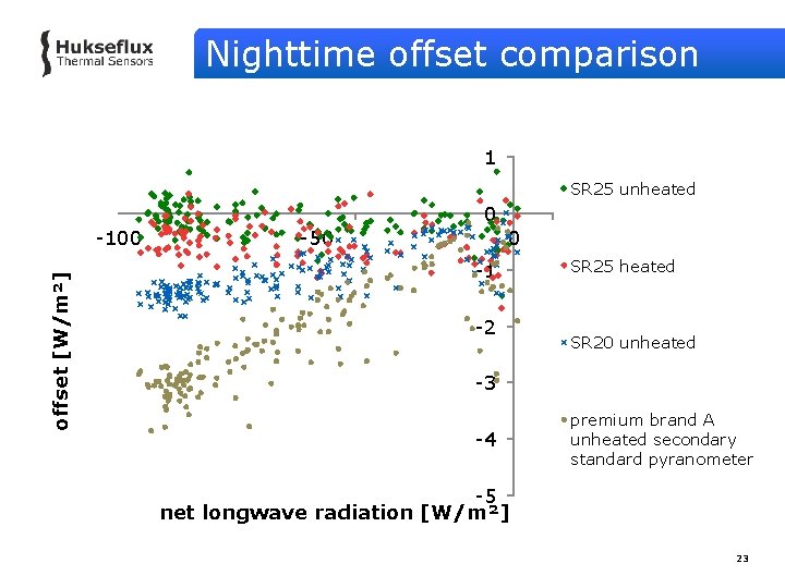 Nighttime offset comparison 1 SR 25 unheated offset [W/m²] -100 -50 0 0 -1