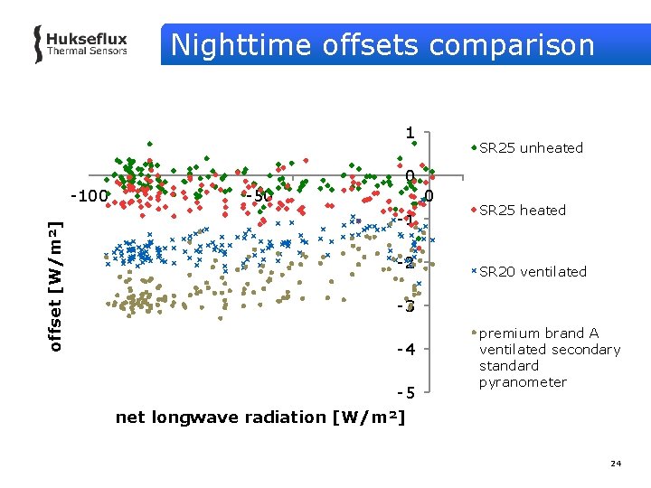 Nighttime offsets comparison 1 offset [W/m²] -100 -50 0 -1 -2 SR 25 unheated