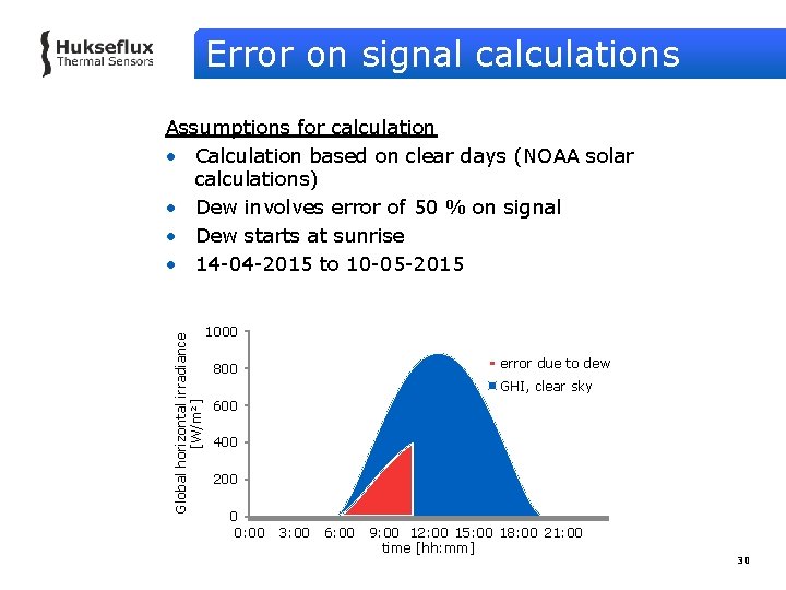 Error on signal calculations Global horizontal irradiance [W/m²] Assumptions for calculation • Calculation based