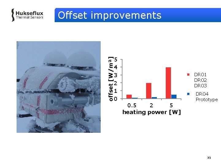 offset [W/m²] Offset improvements 5 4 3 2 1 0 DR 01 DR 02