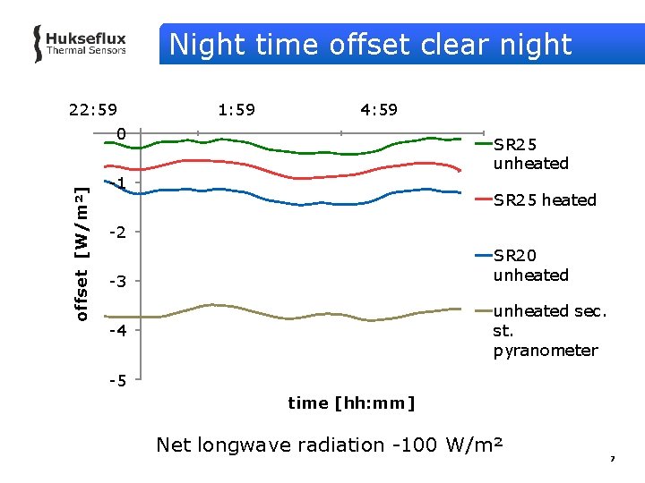 Night time offset clear night 22: 59 1: 59 4: 59 offset [W/m²] 0