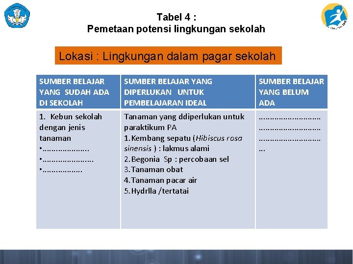 Tabel 4 : Pemetaan potensi lingkungan sekolah Lokasi : Lingkungan dalam pagar sekolah SUMBER