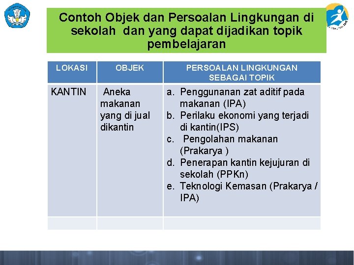 Contoh Objek dan Persoalan Lingkungan di sekolah dan yang dapat dijadikan topik pembelajaran LOKASI