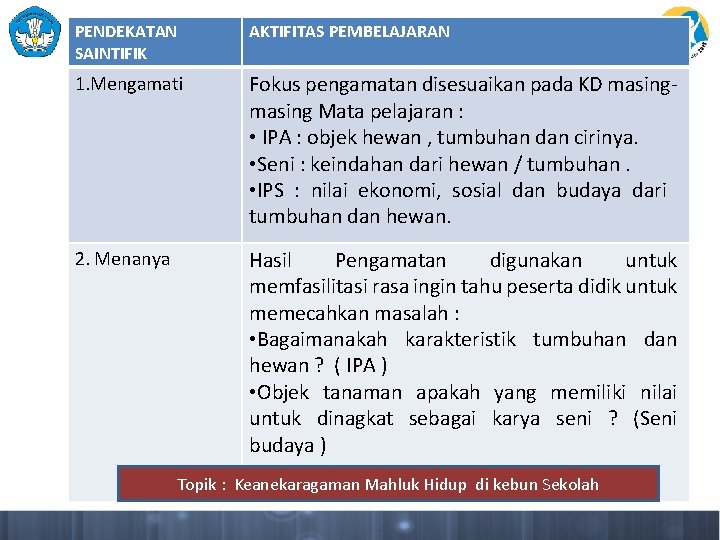 PENDEKATAN SAINTIFIK AKTIFITAS PEMBELAJARAN 1. Mengamati Fokus pengamatan disesuaikan pada KD masing Mata pelajaran