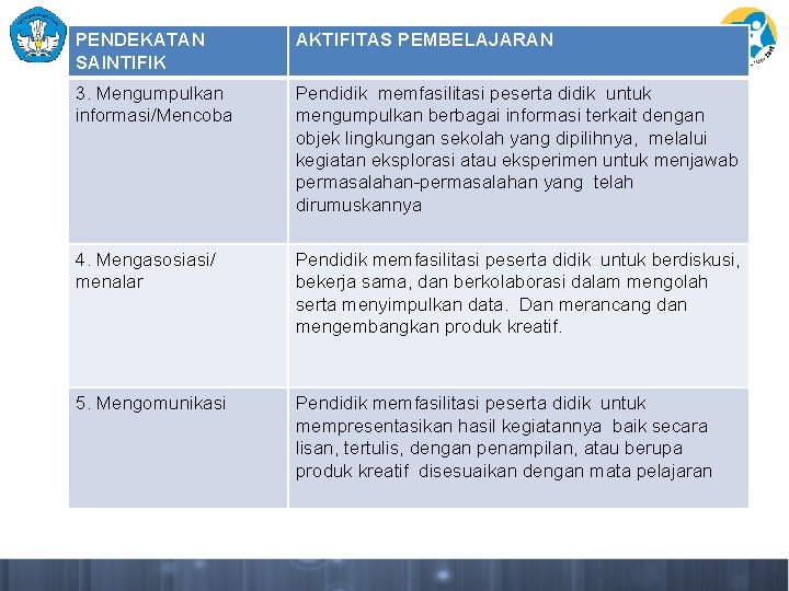 PENDEKATAN SAINTIFIK AKTIFITAS PEMBELAJARAN 3. Mengumpulkan informasi/Mencoba Pendidik memfasilitasi peserta didik untuk mengumpulkan berbagai