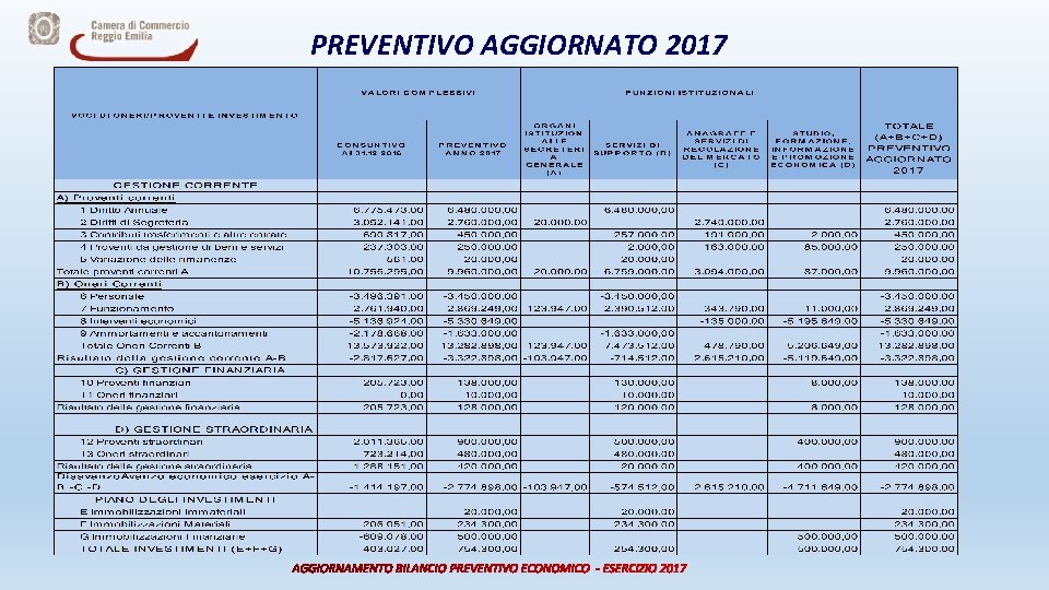 PREVENTIVO AGGIORNATO 2017 AGGIORNAMENTO BILANCIO PREVENTIVO ECONOMICO - ESERCIZIO 2017 