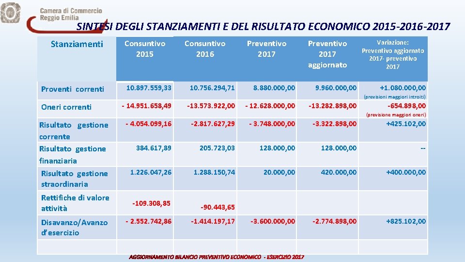 SINTESI DEGLI STANZIAMENTI E DEL RISULTATO ECONOMICO 2015 -2016 -2017 Stanziamenti Proventi correnti Oneri