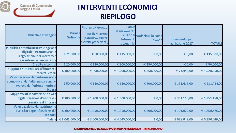 INTERVENTI ECONOMICI RIEPILOGO Risorse da Avanzo Obiettivo strategico Risorse (utilizzo avanzi Ordinarie patrimonializzati esercizi