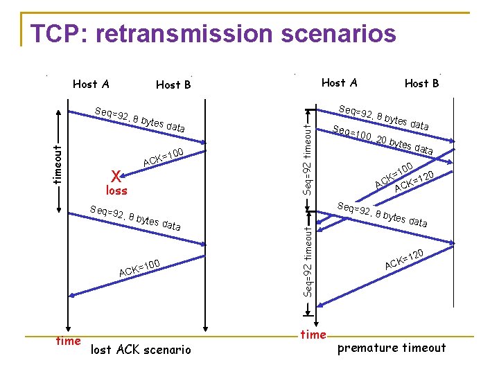 TCP: retransmission scenarios Host A ytes d ata 100 X = ACK loss Seq=9