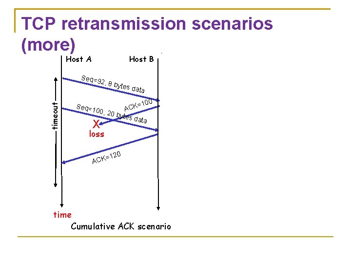 TCP retransmission scenarios (more) Host A Host B Seq=9 timeout 2, 8 b ytes TCP retransmission scenarios (more) Host A Host B Seq=9 timeout 2, 8 b ytes