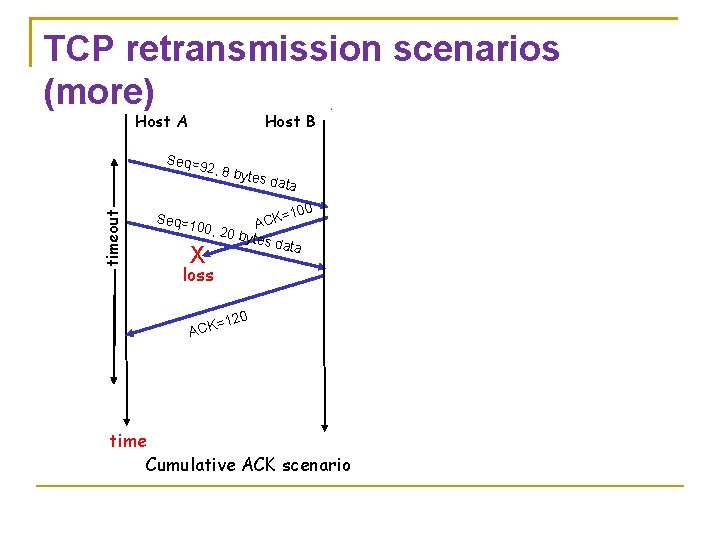 TCP retransmission scenarios (more) Host A Host B Seq=9 timeout 2, 8 b ytes