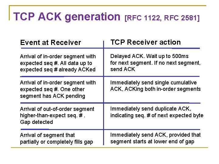 TCP ACK generation [RFC 1122, RFC 2581] Event at Receiver TCP Receiver action Arrival