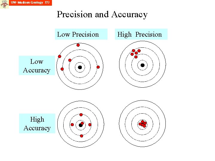 Precision and Accuracy Low Precision Low Accuracy High Precision 