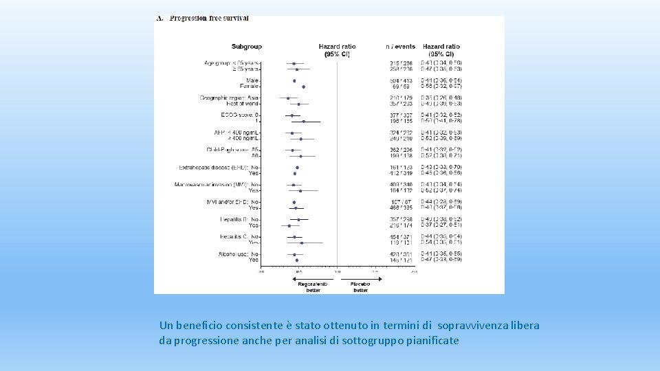 Un beneficio consistente è stato ottenuto in termini di sopravvivenza libera da progressione anche