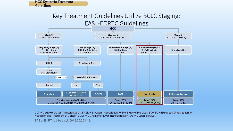 HCC Systemic Treatment Guidelines Key Treatment Guidelines Utilize BCLC Staging: EASL-EORTC Guidelines HCC Stage