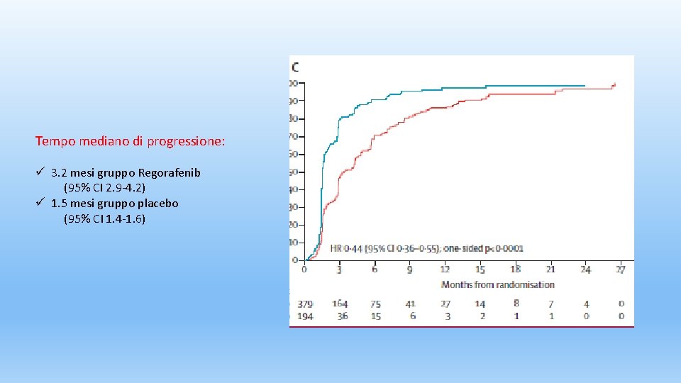 Tempo mediano di progressione: ü 3. 2 mesi gruppo Regorafenib (95% CI 2. 9