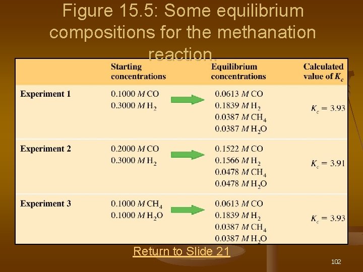 Figure 15. 5: Some equilibrium compositions for the methanation reaction. Return to Slide 21