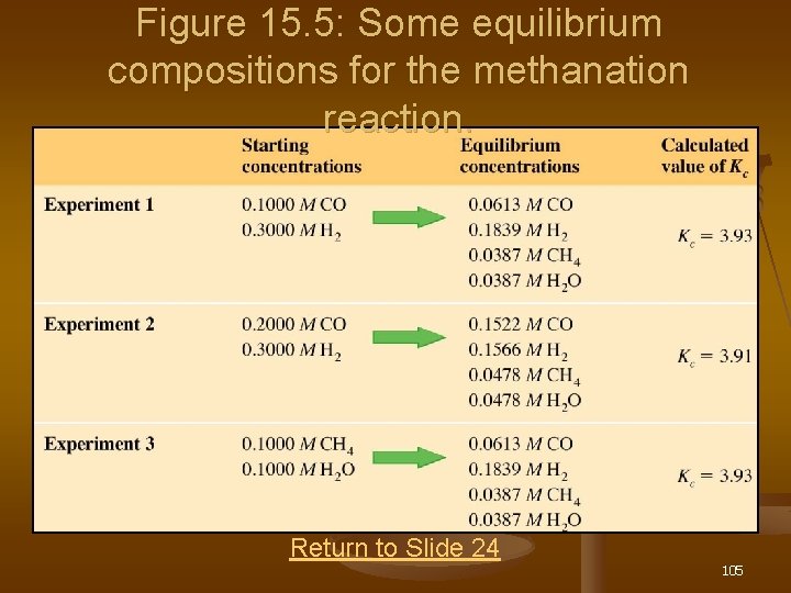 Figure 15. 5: Some equilibrium compositions for the methanation reaction. Return to Slide 24