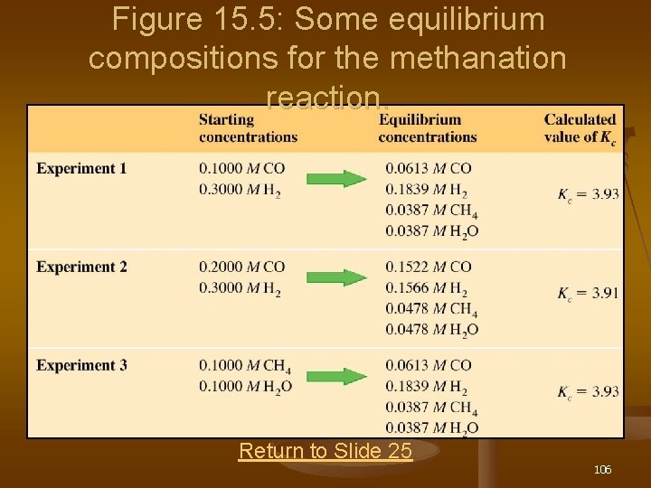 Figure 15. 5: Some equilibrium compositions for the methanation reaction. Return to Slide 25