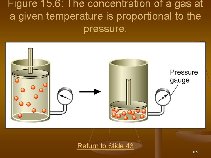 Figure 15. 6: The concentration of a gas at a given temperature is proportional