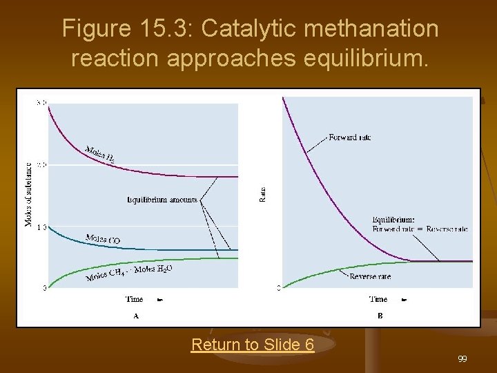 Figure 15. 3: Catalytic methanation reaction approaches equilibrium. Return to Slide 6 99 