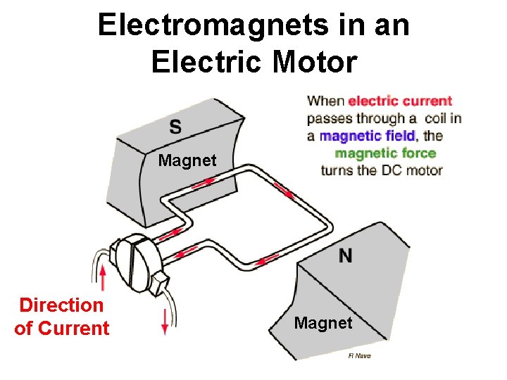 Electromagnets in an Electric Motor Magnet Direction of Current Magnet 