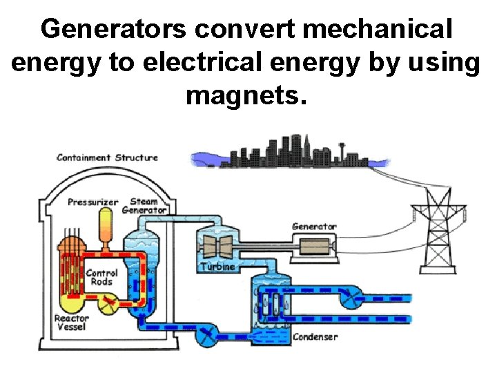 Generators convert mechanical energy to electrical energy by using magnets. 