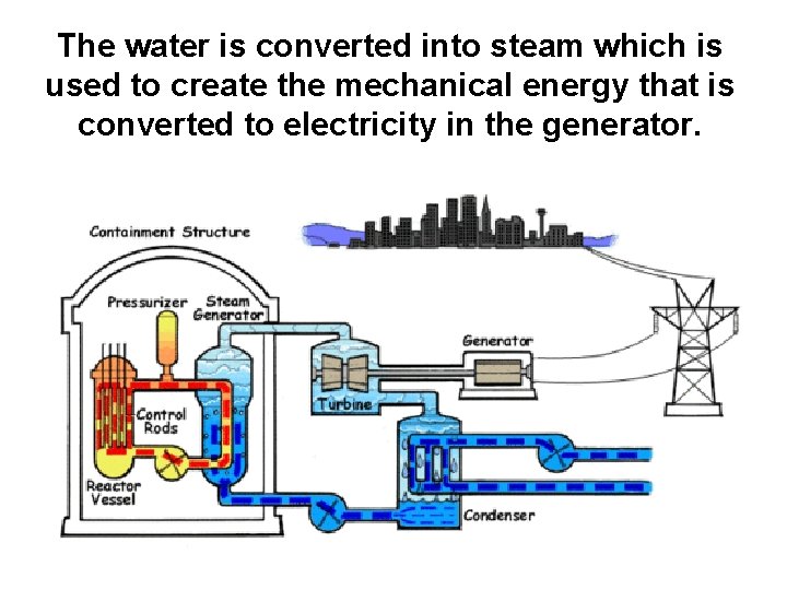 The water is converted into steam which is used to create the mechanical energy