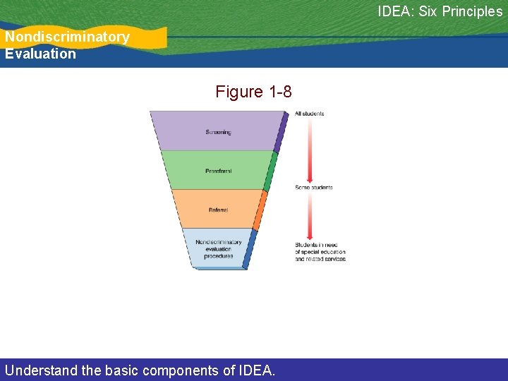 IDEA: Six Principles Nondiscriminatory Evaluation Figure 1 -8 Understand the basic components of IDEA.