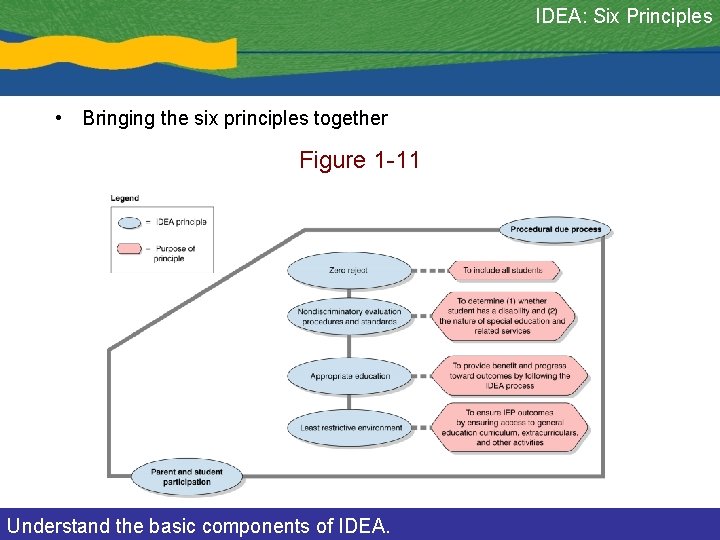 IDEA: Six Principles • Bringing the six principles together Figure 1 -11 Understand the