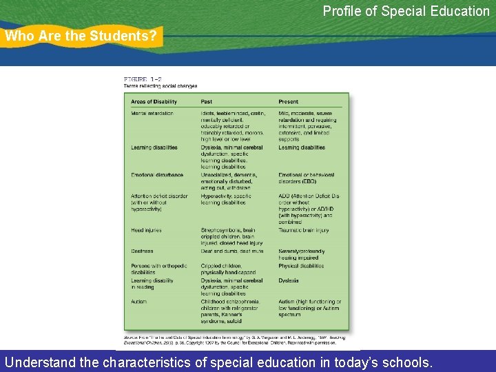 Profile of Special Education Who Are the Students? Understand the characteristics of special education
