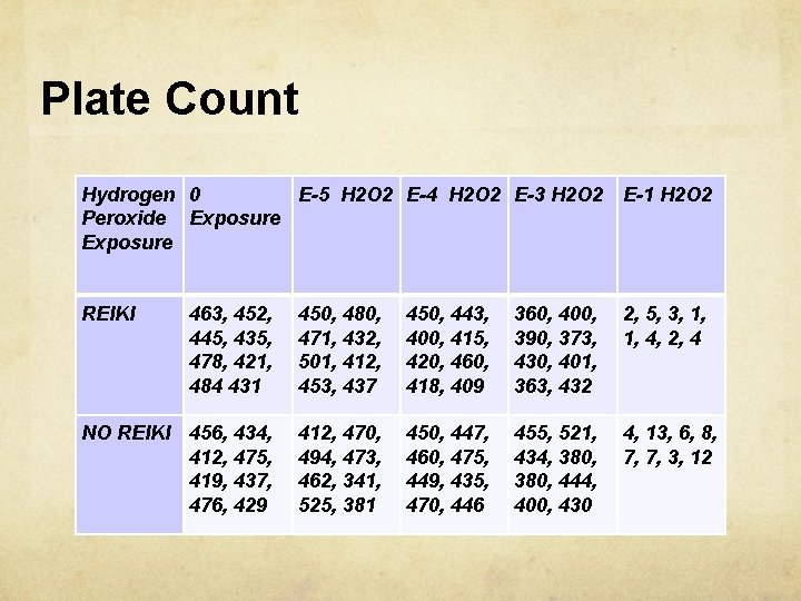 Plate Count Hydrogen 0 E-5 H 2 O 2 E-4 H 2 O 2