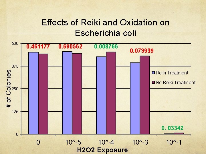 Effects of Reiki and Oxidation on Escherichia coli 500 0. 461177 0. 690562 0.