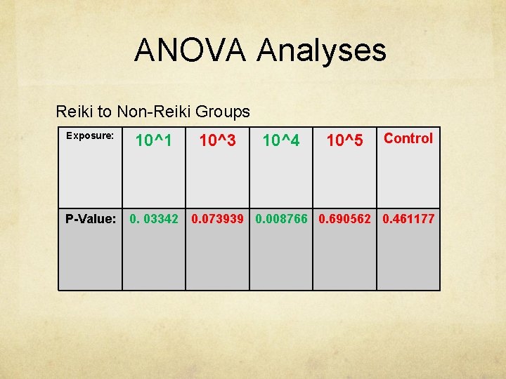 ANOVA Analyses Reiki to Non-Reiki Groups Exposure: P-Value: 10^1 10^3 10^4 10^5 Control 0.
