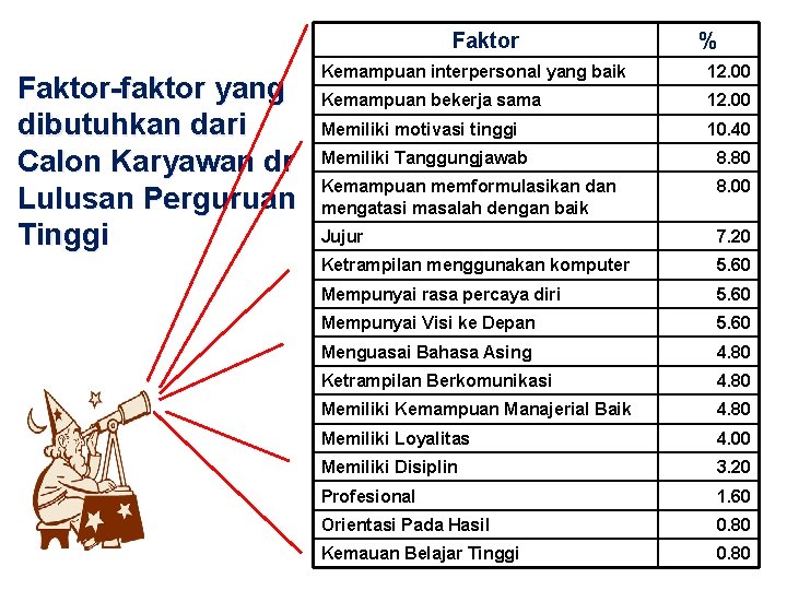 Faktor-faktor yang dibutuhkan dari Calon Karyawan dr Lulusan Perguruan Tinggi % Kemampuan interpersonal yang