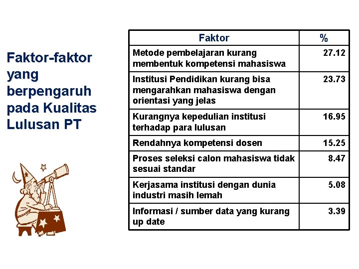 Faktor-faktor yang berpengaruh pada Kualitas Lulusan PT % Metode pembelajaran kurang membentuk kompetensi mahasiswa