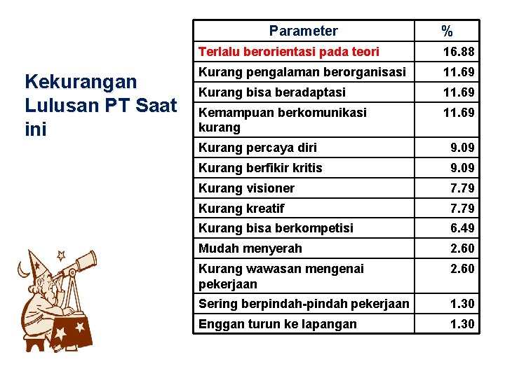 Parameter Kekurangan Lulusan PT Saat ini % Terlalu berorientasi pada teori 16. 88 Kurang