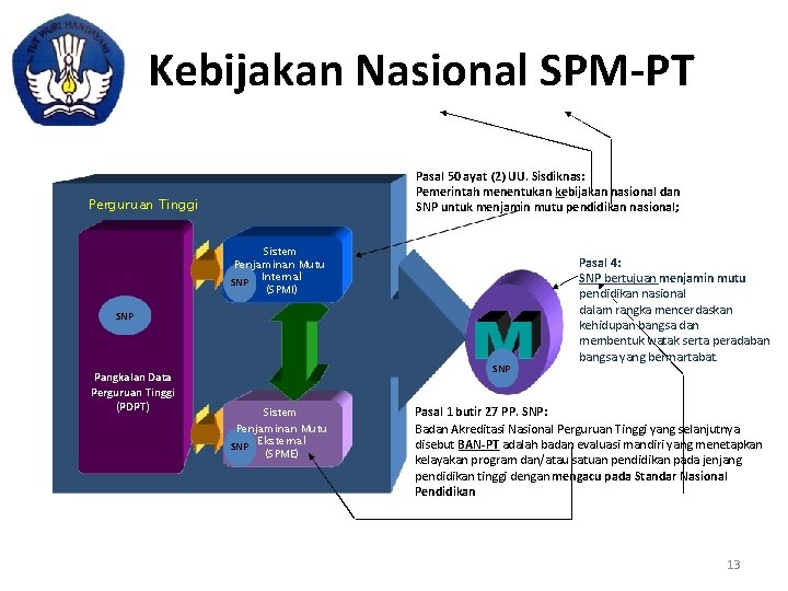 Kebijakan Nasional SPM-PT Pasal 50 ayat (2) UU. Sisdiknas: Pemerintah menentukan kebijakan nasional dan
