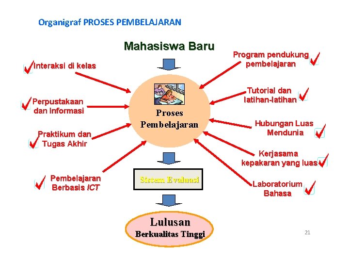 Organigraf PROSES PEMBELAJARAN Mahasiswa Baru Interaksi di kelas Perpustakaan dan Informasi Program pendukung pembelajaran