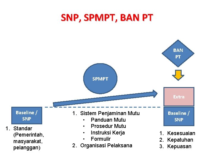 SNP, SPMPT, BAN PT SPMPT Extra Baseline / SNP 1. Standar (Pemerintah, masyarakat, pelanggan)