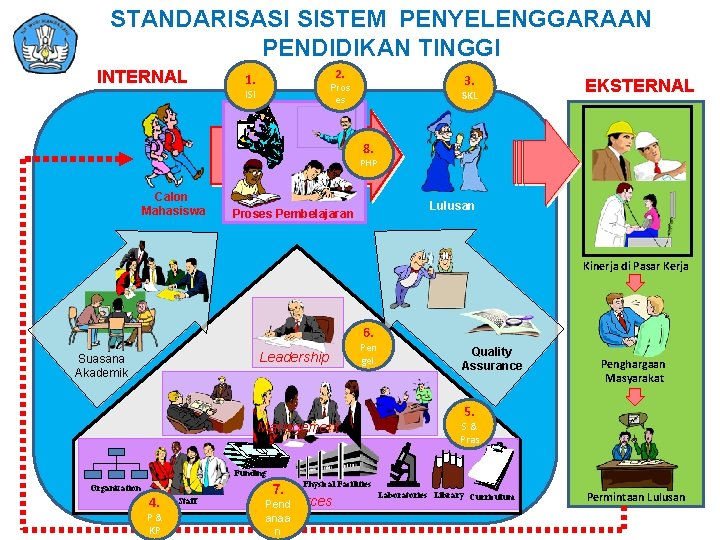 STANDARISASI SISTEM PENYELENGGARAAN PENDIDIKAN TINGGI INTERNAL 2. Pros es 1. ISI 3. SKL EKSTERNAL